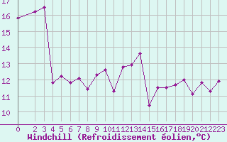 Courbe du refroidissement olien pour Saint-Georges-d