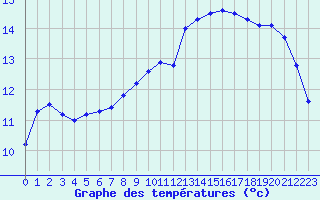 Courbe de tempratures pour Aniane (34)