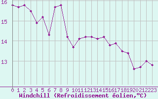 Courbe du refroidissement olien pour Pirou (50)