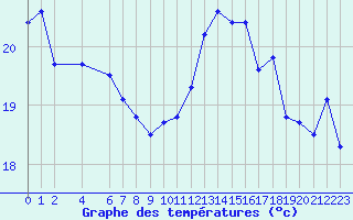 Courbe de tempratures pour Pirou (50)