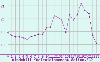 Courbe du refroidissement olien pour Saint-Martial-de-Vitaterne (17)