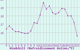 Courbe du refroidissement olien pour Saint-Nazaire-d