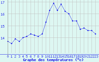 Courbe de tempratures pour Brignogan (29)