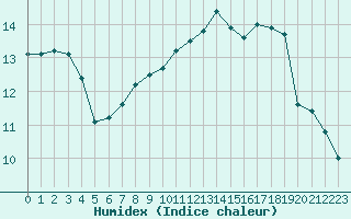 Courbe de l'humidex pour Renwez (08)