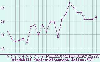 Courbe du refroidissement olien pour Muirancourt (60)