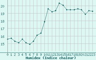 Courbe de l'humidex pour Six-Fours (83)