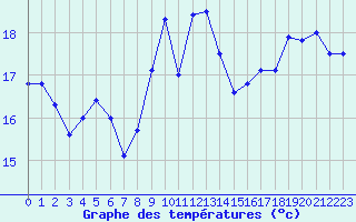 Courbe de tempratures pour Cazaux (33)