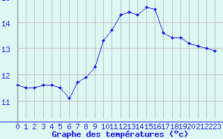 Courbe de tempratures pour Cap Bar (66)