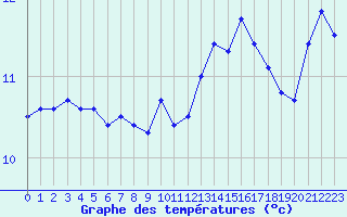 Courbe de tempratures pour Brignogan (29)