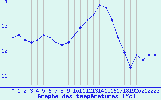 Courbe de tempratures pour Aigrefeuille d