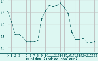 Courbe de l'humidex pour Cap Corse (2B)