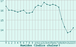 Courbe de l'humidex pour Saint-Georges-d'Oleron (17)