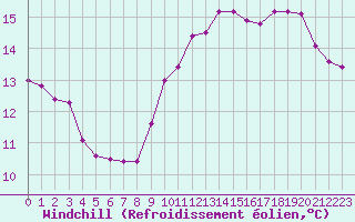 Courbe du refroidissement olien pour Pomrols (34)