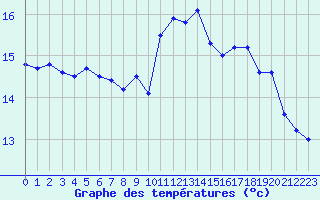 Courbe de tempratures pour Cazaux (33)