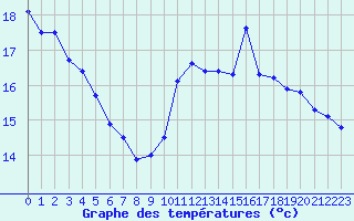 Courbe de tempratures pour Cap Bar (66)