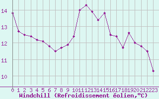 Courbe du refroidissement olien pour Lamballe (22)