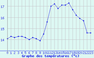 Courbe de tempratures pour Treize-Vents (85)