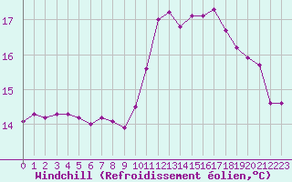 Courbe du refroidissement olien pour Treize-Vents (85)