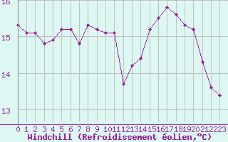 Courbe du refroidissement olien pour Quimper (29)