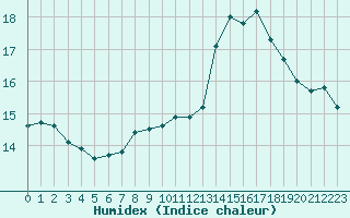 Courbe de l'humidex pour Dounoux (88)