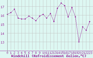 Courbe du refroidissement olien pour Cavalaire-sur-Mer (83)