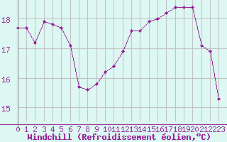Courbe du refroidissement olien pour Lobbes (Be)