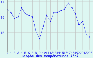 Courbe de tempratures pour Dunkerque (59)