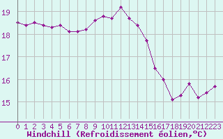 Courbe du refroidissement olien pour Cap Cpet (83)