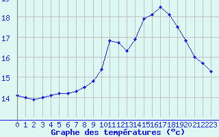 Courbe de tempratures pour La Beaume (05)