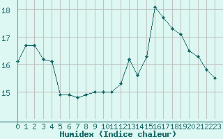 Courbe de l'humidex pour Herserange (54)