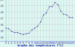 Courbe de tempratures pour Cap de la Hve (76)