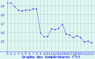 Courbe de tempratures pour Marquise (62)