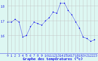 Courbe de tempratures pour Cabestany (66)
