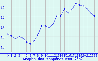 Courbe de tempratures pour La Rochelle - Le Bout Blanc (17)