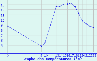 Courbe de tempratures pour L