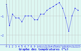 Courbe de tempratures pour Avord (18)