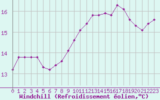 Courbe du refroidissement olien pour Fains-Veel (55)