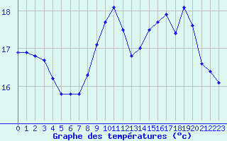 Courbe de tempratures pour Saint-Jean-de-Liversay (17)