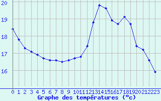 Courbe de tempratures pour Thoiras (30)