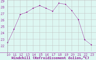 Courbe du refroidissement olien pour Champagne-sur-Seine (77)