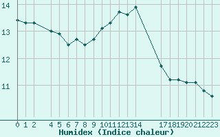 Courbe de l'humidex pour Saint-Martin-du-Bec (76)