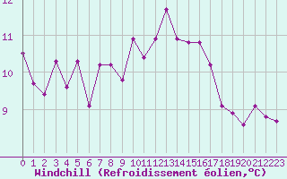 Courbe du refroidissement olien pour Gurande (44)
