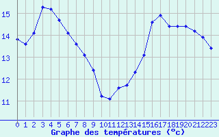 Courbe de tempratures pour Cabestany (66)