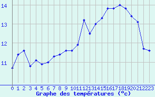 Courbe de tempratures pour Recoules de Fumas (48)