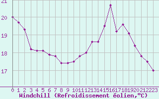 Courbe du refroidissement olien pour Kernascleden (56)