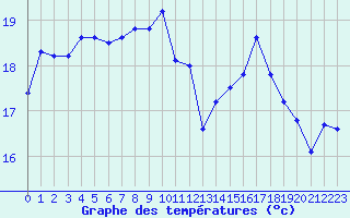 Courbe de tempratures pour Bziers Cap d