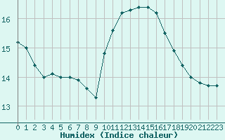 Courbe de l'humidex pour Six-Fours (83)