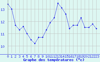 Courbe de tempratures pour Toulon (83)