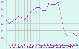 Courbe du refroidissement olien pour Rennes (35)