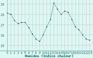 Courbe de l'humidex pour Porquerolles (83)